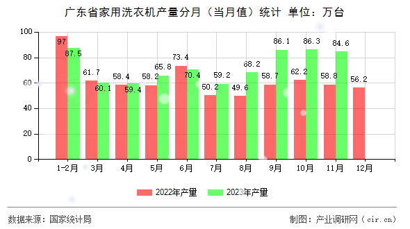 广东省家用<a href=http://www.qhea.com/zixun/xiyiji/ target=_blank class=infotextkey>洗衣机</a>产量分月（当月值）统计